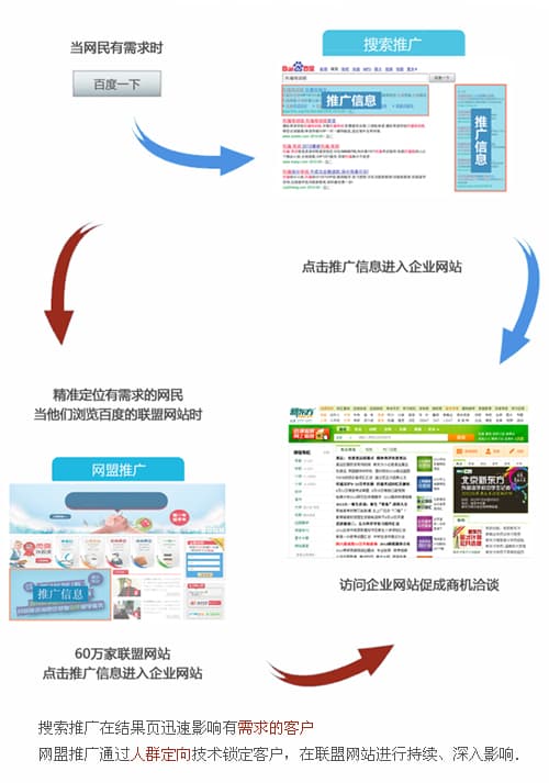 百度推廣如何給我?guī)砜蛻艉陀唵危?jpg